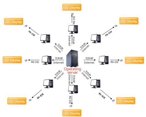 Led Display Training LED Signage Display Training System | Chungpaemt Co., Ltd