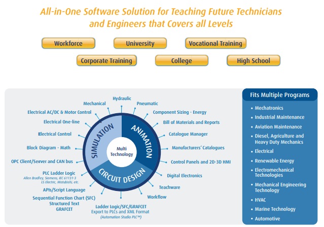 Simulation Software for Automation System | Automation Studio ...